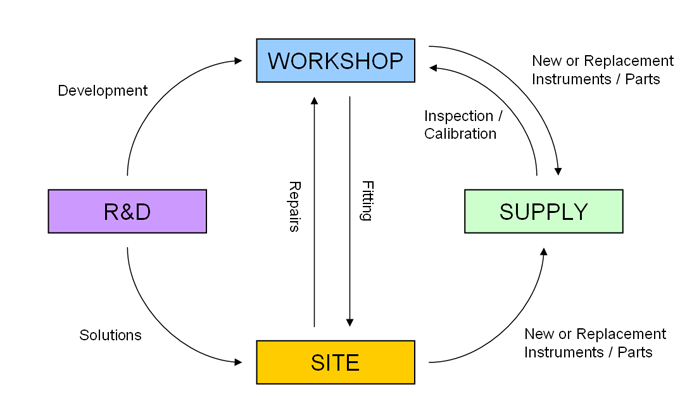 Service Flow Service Flow